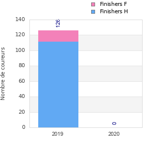 Finisher history