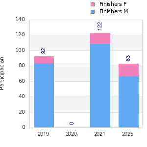 Finisher history