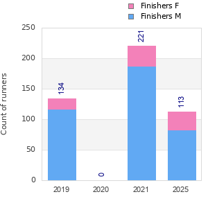 Finisher history