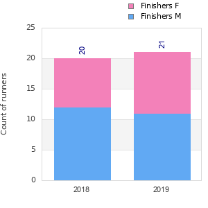 Finisher history