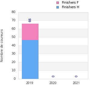 Finisher history