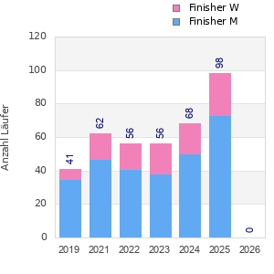 Finisher history