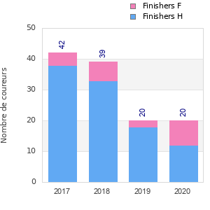 Finisher history