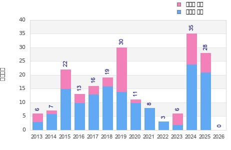 Finisher history
