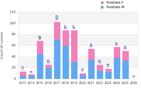 Finisher history