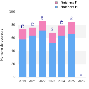Finisher history