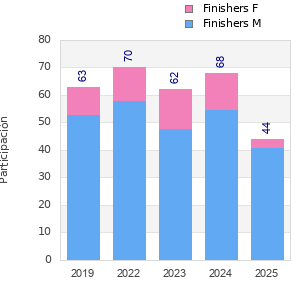 Finisher history