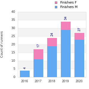 Finisher history