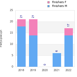Finisher history
