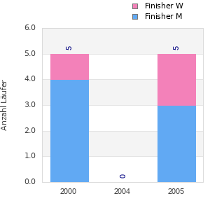 Finisher history