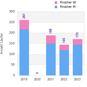 Finisher history