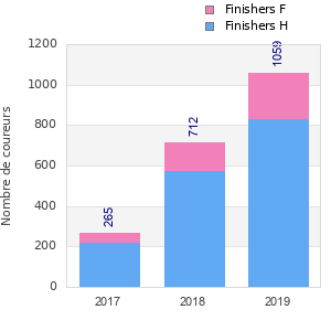 Finisher history