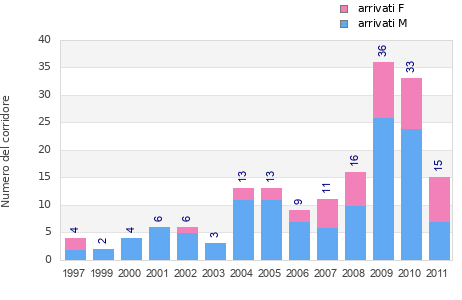 Finisher history