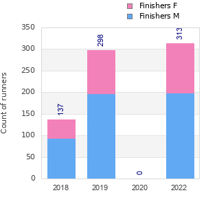 Finisher history