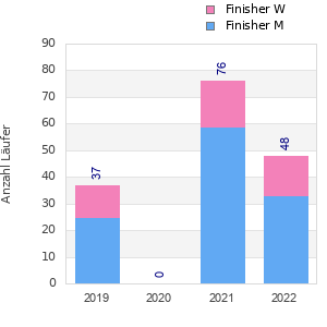 Finisher history