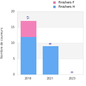 Finisher history