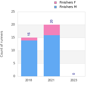 Finisher history