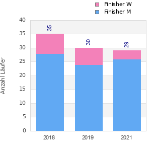 Finisher history
