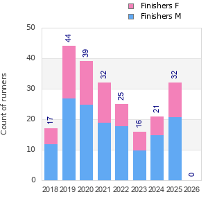 Finisher history