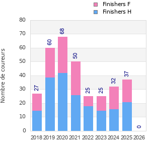 Finisher history