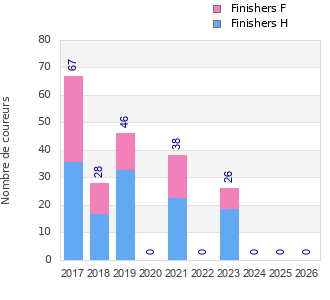 Finisher history