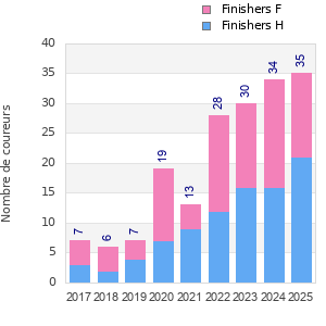 Finisher history