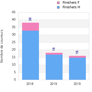 Finisher history