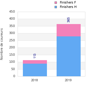Finisher history