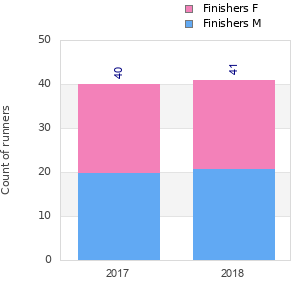 Finisher history