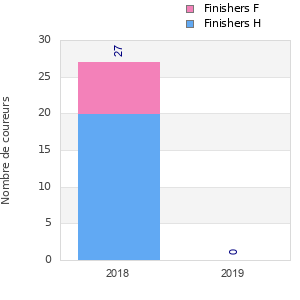 Finisher history