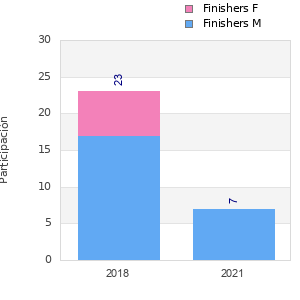 Finisher history