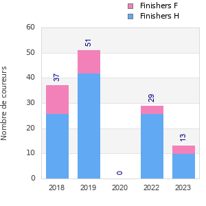 Finisher history