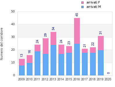 Finisher history