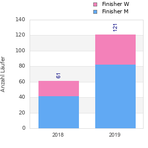 Finisher history