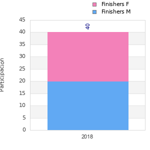 Finisher history