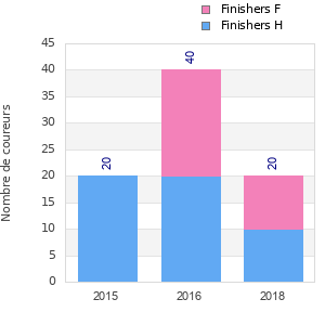Finisher history
