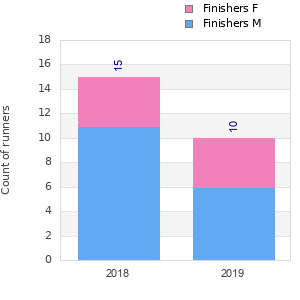 Finisher history