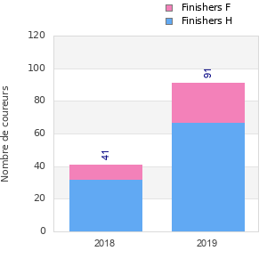 Finisher history