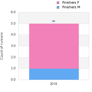 Finisher history