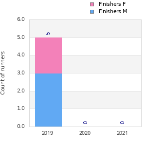 Finisher history
