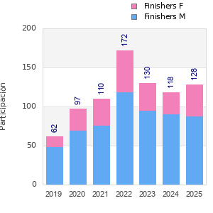 Finisher history