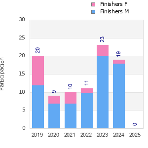 Finisher history