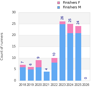 Finisher history