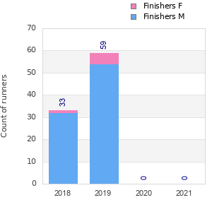 Finisher history