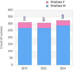 Finisher history