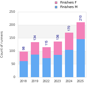 Finisher history