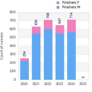Finisher history