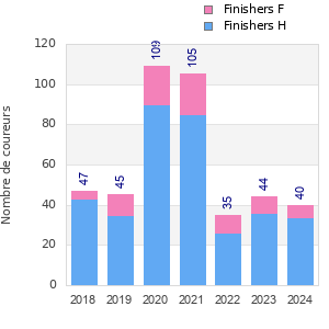 Finisher history
