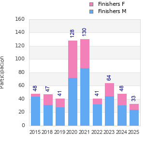Finisher history