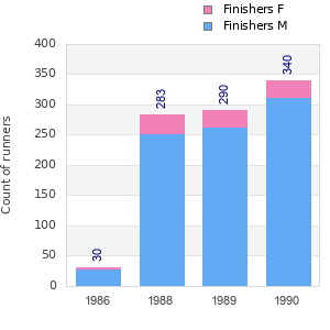 Finisher history